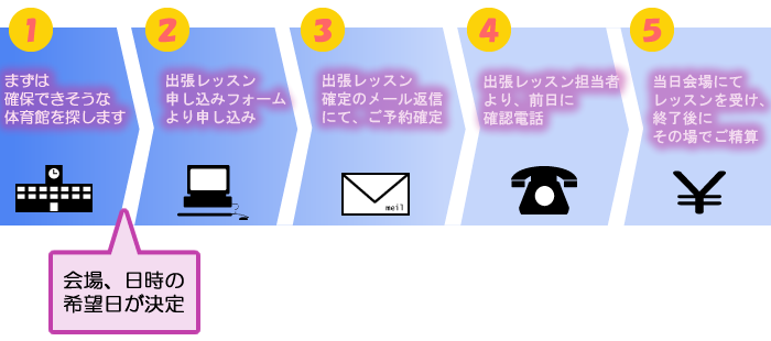 出張レッスン当日までの流れ